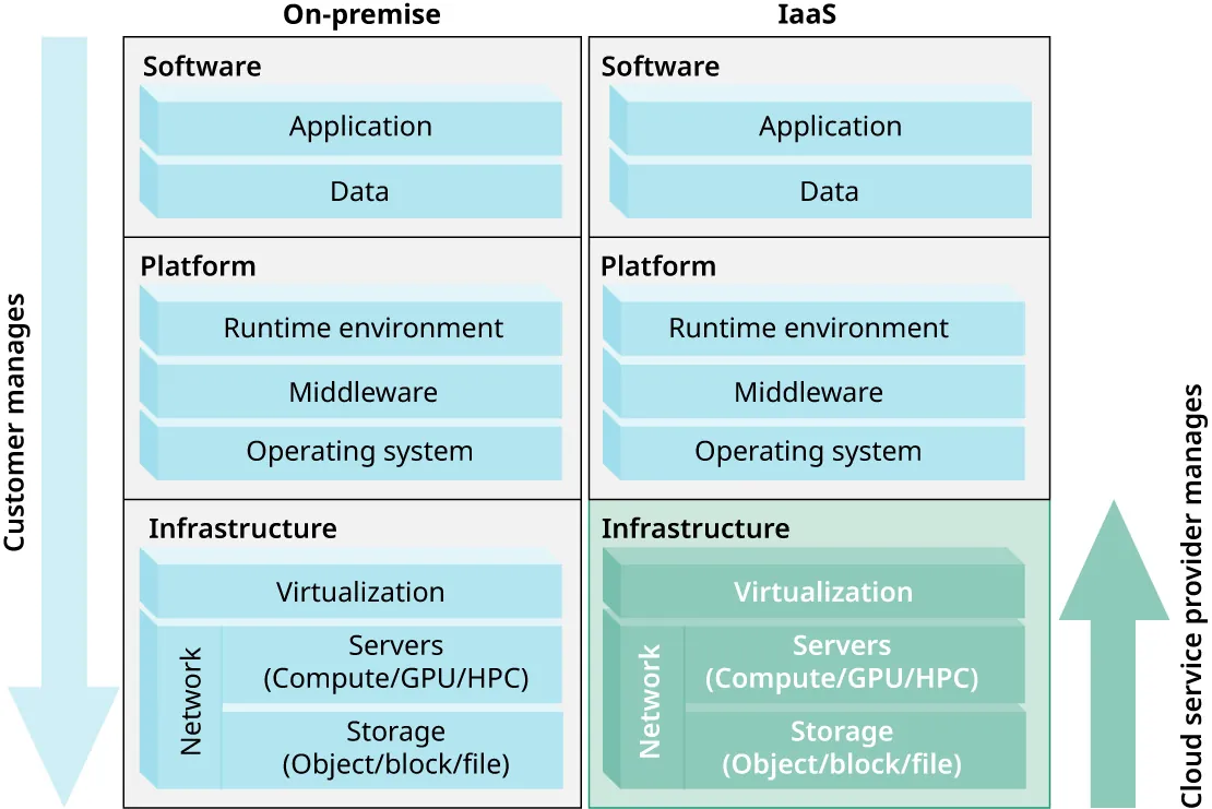 A diagram shown as a table includes On-Premise: Software Platform Infrastructure and IaaS: Software Platform Infrastructure. There is an arrow going down the left side of the column that reads Customer manages; and an arrow going up the right side of the table that reads Cloud service provider manages.