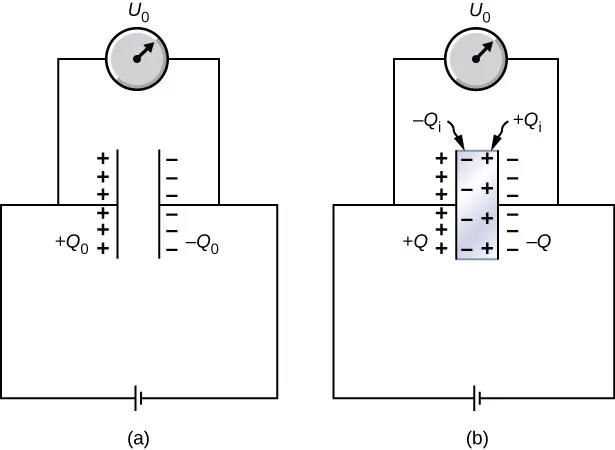 Rysunek a przedstawia kondensator połączony ze źródłem prądu. Z kondensatorem równolegle połączony jest woltomierz wskazujący napięcie V z indeksem dolnym 0. Na okładkach kondensatora zgromadzone są ładunki plus Q z indeksem dolnym 0 i minus Q z indeksem dolnym 0. Rysunek b przedstawia ten sam układ po wsunięciu dielektryka między okładki kondensatora. Napięcie wskazywane przez woltomierz to wciąż V z indeksem dolnym 0. Na okładkach kondensatora zgromadzone są ładunki plus Q i minus Q, a na powierzchniach dielektryka przylegających do okładek odpowiednio ładunki minus Q z indeksem dolnym i oraz plus Q z indeksem dolnym i.