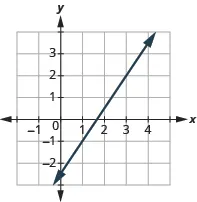 The graph shows the x y-coordinate plane. The x-axis runs from -1 to 4. The y-axis runs from -2 to 3. A line passes through the points “ordered pair 3, 2” and “ordered pair 1, -1”.