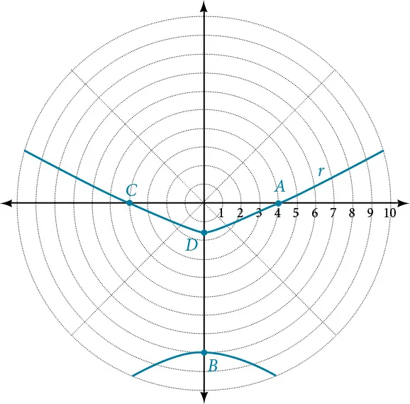 A vertical hyperbola is shown in a polar coordinate system, centered below the Pole. The Vertices are on the vertical axis through the Pole. The upper Vertex is labeled D and the lower Vertex is labeled B. The points where the upper branch of the hyperbola intersect the Polar Axis and its horizontal extension are labeled A and C respectively. The Polar Axis tick marks are labeled 1, 2, 3, 4, 5, 6, 7, 8, 9, 10.