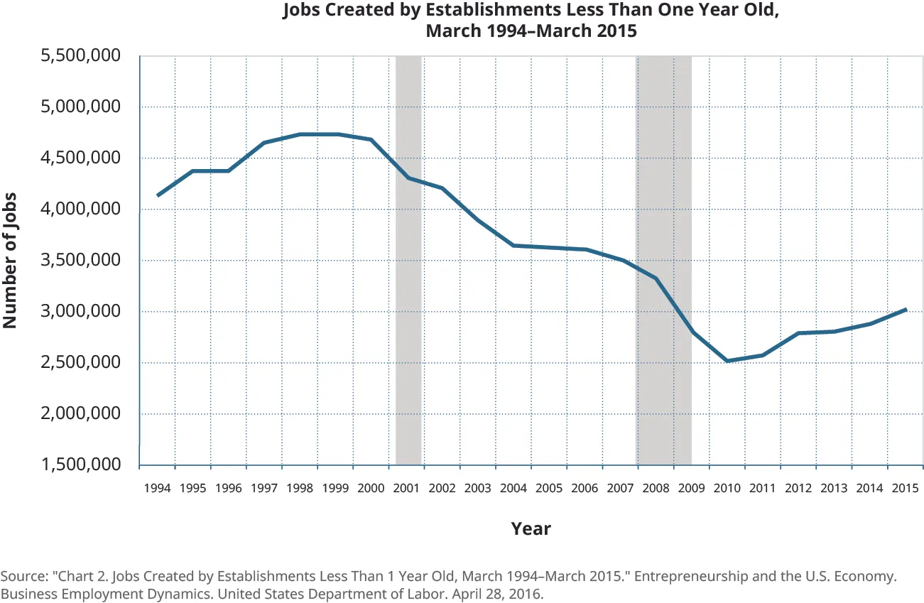 A graph of the jobs created by establishments less than one year old from 1994 to 2015. There were approximately 4,200,000 such jobs in 1994, which increased gradually until 1999 at around 4,750,000, then gradually falling to a low in 2010 to approximately 2,500,000 before gradually climbing again to around 3,000,000 in 2015. Source: U.S. Bureau of Labor Statistics.