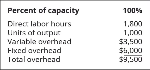 Percent of capacity: 100 percent. Direct labor hours 1,800. Units of output 1,000. Variable overhead 3,500. Fixed overhead $6,000. Total overhead $9,500.