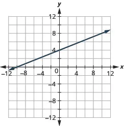 The figure shows a straight line on the x y- coordinate plane. The x- axis of the plane runs from negative 12 to 12. The y- axis of the planes runs from negative 12 to 12. The straight line goes through the points (negative 10, 0), (negative 5, 2), (0, 4), (5, 6), and (10, 8).
