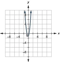 This graph shows a parabola opening upward. The vertex is (negative 0.167, negative 1.167), the x intercepts are (negative 0.608) and (negative 0.274, 0), and the y-intercept is (0, negative 1).