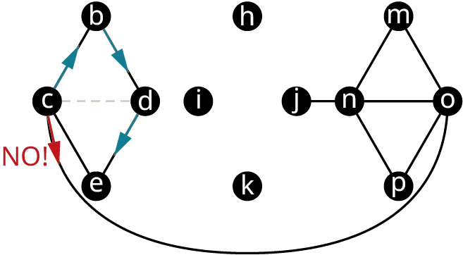 Graph G has two quadrilaterals. The vertices of the first quadrilateral are b, d, e, and c. The other vertices are i, h, j, and k. The vertices of the second quadrilateral are n, m, o, and p. Other edges connect c to d, j to n, and n to o. A curved edge connects c and o. The edge, c d is in dashed lines. The edges, c b, b d, and d e are in blue. The edge c to o is in red and is labeled no!