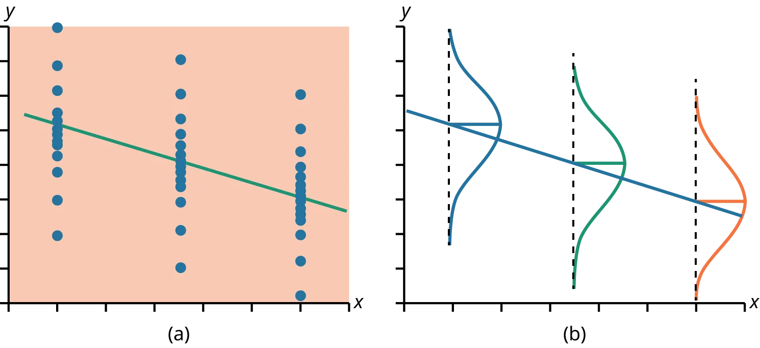 Two diagrams of a best fit line. The first diagram labeled a shows a linearly descending line running through the center of three vertical sets of scattered points. The second diagram labeled b shows a linearly descending line running through the mean of three tilted bell curves. The bottom of each bell curve aligns with the position of the three vertical scattered points in diagram a.