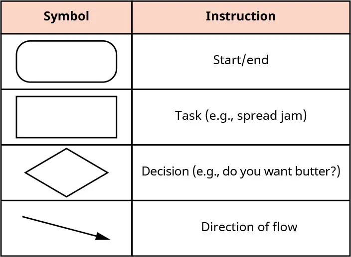Chart with Symbol and Instruction. Rounded rectangle: Start/end; Rectangle: Task (e.g., spread jam); Diamond: Decision (e.g., do you want butter?); Downward arrow: Direction of flow.