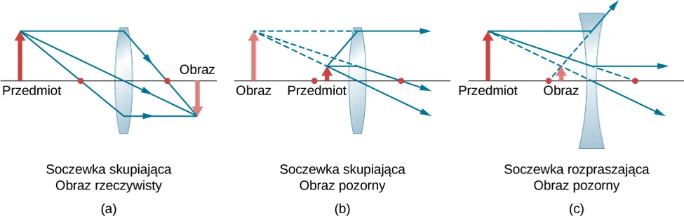 Figura a ukazuje soczewkę dwuwypukłą, przedmiot znajduje się dalej niż ogniskowa a odwrócony obraz znajduje się za soczewką. Figura b pokazuje soczewkę dwuwypukłą, przedmiot umieszczony przed ogniskiem i obraz przed soczewką, w odległości większej niż ognisko. Figura c pokazuje soczewkę dwuwklęsła, przedmiot umieszczony przed ogniskiem i obraz przed soczewką pomiędzy soczewką i ogniskiem.