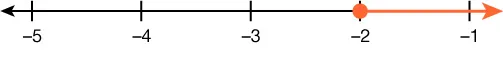 A number line is shown. There is a closed circle on negative 2. The number line to the right of negative 2 is highlighted.