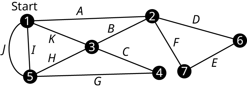 A multigraph of canoe race. The multigraph has 7 vertices. The vertices are numbered 1 to 7. The vertex is labeled start. Edges are as follows. A: 1 to 2. B: 2 to 3. C: 3 to 4. D: 2 to 6. E: 6 to 7. F: 7 to 2. G: 4 to 5. H: 5 to 3. I: 5 to 1. J, curved edge: 5 to 1. K: 1 to 3. 