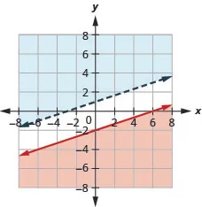 The figure shows the graph of the inequalities minus three times x plus six times y greater than twelve and four times y less than or equal to two times x minus four. Two non intersecting lines, one in blue and the other in red, are shown.