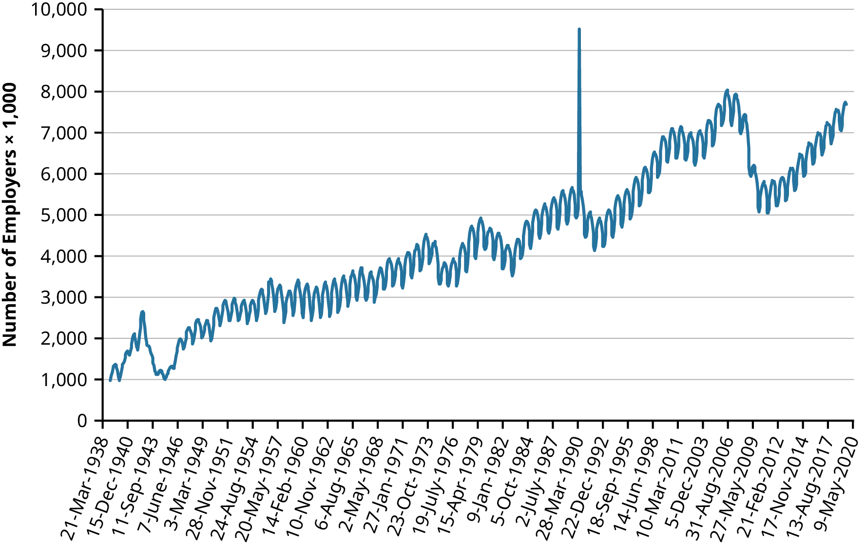 A line graph illustrating the number of employees (in thousands) from March 21, 1938, to March 9, 2020, showing an overall increasing trend with fluctuations and a notable spike around October 1989. The y-axis represents the number of employees in thousands, marked in intervals of 1,000 (1,000, 2,000, 3,000, and so on, up to 10,000). The x-axis represents the years from 1938 to 2020, marked in intervals of three years (1937, 1940, 1943, 1946, and so on.