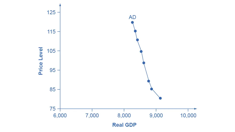 The graph shows a downward sloping aggregate demand curve.