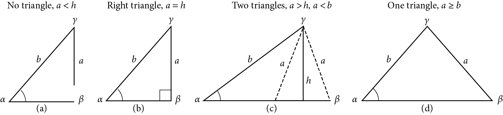 Four attempted oblique triangles are in a row, all with standard labels. Side c is the horizontal base. In the first attempted triangle, side a is less than the altitude height. Since side a cannot reach side c,  there is no triangle. In the second attempted triangle, side a is equal to the length of the altitude height, so side a forms a right angle with side c. In the third attempted triangle, side a is greater than the altitude height and less than side b, so side a can form either an acute or obtuse angle with side c. In the fourth attempted triangle, side a is greater than or equal to side b, so side a forms an acute angle with side c.