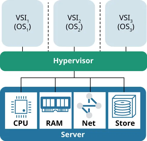 A diagram shows the following flow: VSI1 (OS1), VIS2 (OS2), VIS3 (OS3) – Hypervisor – CPU, RAM, Net, Store.