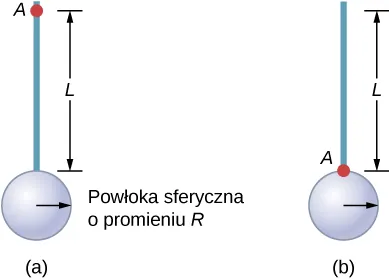 Rysunek A przedstawia dysk o promieniu R połączony z prętem o długości L. Punkt A znajduje się na końcu pręta przeciwnie do dysku. Rysunek B pokazuje dysk o promieniu R połączony z prętem o długości L. Punkt B znajduje się na końcu pręta połączonego z dyskiem.