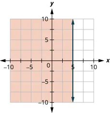 This figure has the graph of a straight vertical dashed line on the x y-coordinate plane. The x and y axes run from negative 10 to 10. A vertical dashed line is drawn through the points (5, negative 1), (5, 0), and (5, 1). The line divides the x y-coordinate plane into two halves. The left half is shaded red to indicate that this is where the solutions of the inequality are.