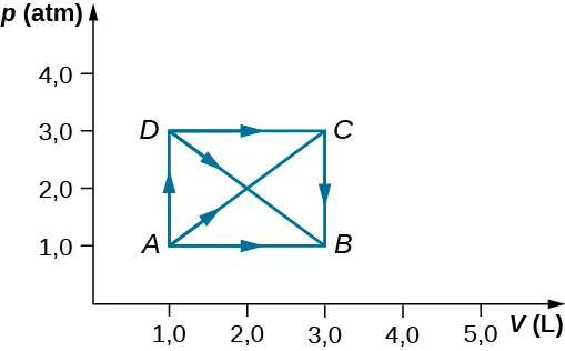 La figura es un trazado de presión, p, en atmósferas en el eje vertical como una función de volumen, V, en litros en el eje horizontal. La escala de volumen horizontal va de 0 a 5,0 litros, y la escala de presión vertical va de 0 a 4,0 atmósferas. Se identifican cuatro puntos, A, B, C y D. El punto A está a 1,0 L, 1,0 atmósferas. El punto B está a 3,0 L, 1,0 atmósferas. El punto C está a 3,0 L, 2,0 atmósferas. El punto D está a 1,0 L, 3,0 atmósferas. Una línea recta horizontal conecta A con B, con una flecha que apunta hacia la derecha e indica la dirección de A a B. Una línea recta horizontal conecta D con C, con una flecha hacia la derecha que indica la dirección de D a C. Una línea recta vertical conecta A con D, con una flecha que apunta hacia arriba e indica la dirección de A a D. Una línea recta vertical conecta C con B, con una flecha hacia abajo que indica la dirección de C a B. Finalmente, una línea recta diagonal conecta D con B con una flecha que apunta en la dirección de D a B.