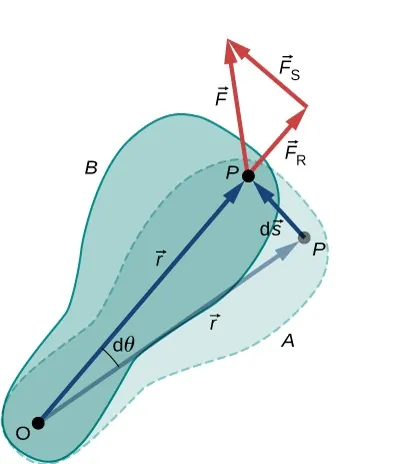 Rysunek przedstawia ciało sztywne z rotacją wokół stałej osi prostopadłej do strony, przechodzącej przez punkt oznaczony jako O. Obracająca się oś jest sztywna, tak więc wektor r przemieszcza się po okręgu o promieniu r, a wektor ds jest prostopadły do wektora r. Siła zewnętrzna F działa w punkcie P i tworzy z obracającym się ciałem sztywnym kąt dtheta.