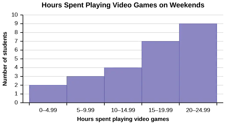This is a histogram titled Hours Spent Playing Video Games on Weekends. The x-axis shows the number  of hours spent playing video games with bars showing values at intervals of 5. The y-axis shows the number of students. The first bar for 0 - 4.99 hours has a height of 2. The second bar from 5 - 9.99 has a height of 3. The third bar from 10 - 14.99 has a height of 4. The fourth bar from 15 - 19.99 has a height of 7. The fifth bar from 20 - 24.99 has a height of 9.