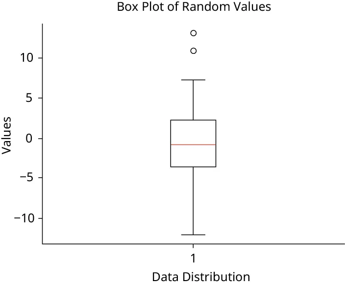 Box plot example