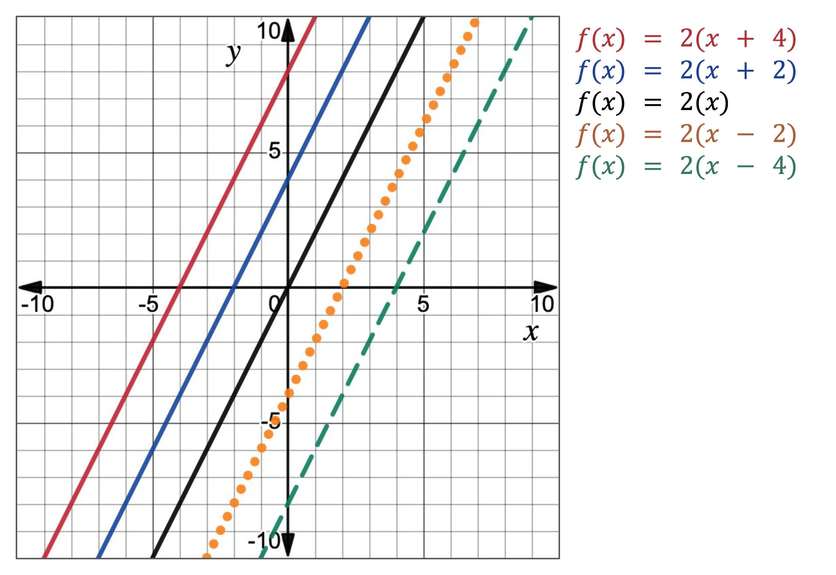 A graph with six linear functions, each with different colors. The equations and their matching colors are listed at right: red, blue, black, orange, brown, and green. The lines are shown on an x-y axis grid. 𝑓of x equals 2 time the quantity of (𝑥 plus 4) is red, 𝑓 of x equals 2 times the quantity of (𝑥 plus 2) is blue, 𝑓 of x equals 2 times 𝑥 is black, 𝑓 of x equals 2 times the quantity of (𝑥 minus 2) is orange dotted, and 𝑓 of x equals 2 times the quantity of (𝑥 minus 4) is green dashed.