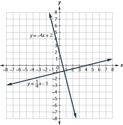 This figure shows the graph of a two perpendicular straight lines on the x y-coordinate plane. The x-axis runs from negative 8 to 8. The y-axis runs from negative 8 to 8. The first line goes through the points (0, negative 1) and (4, 0). The first line is labeled y equals 1 divided by 4 x minus 1. The second line goes through the points (0, 2) and (1, negative 2). The second line is labeled y equals negative 4 x plus 2. The lines are perpendicular meaning they form a right angle where they intersect.