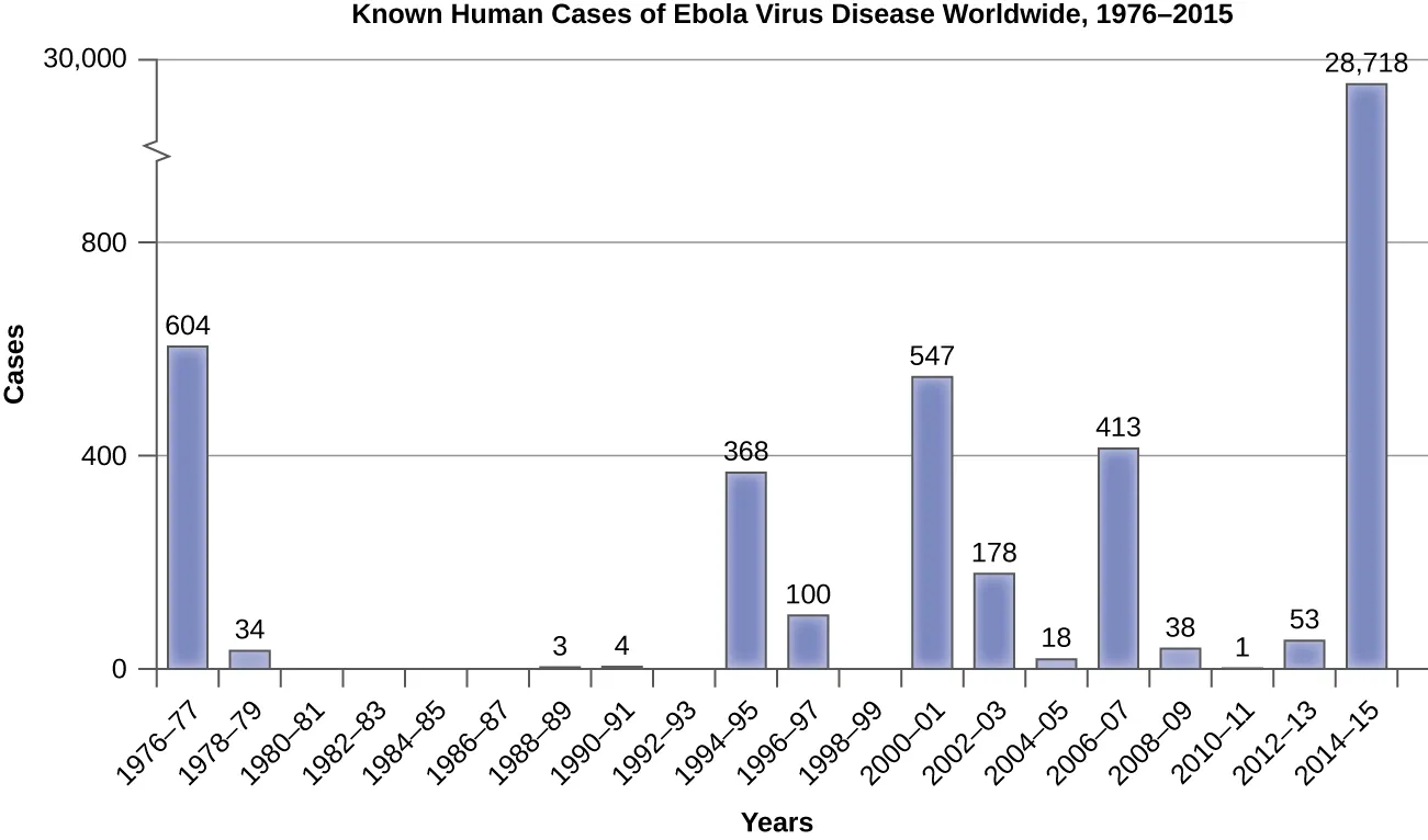 Graph of Known human cases of Ebola virus diseases worldwide from 1976 &ndash; 2015. Description below.
