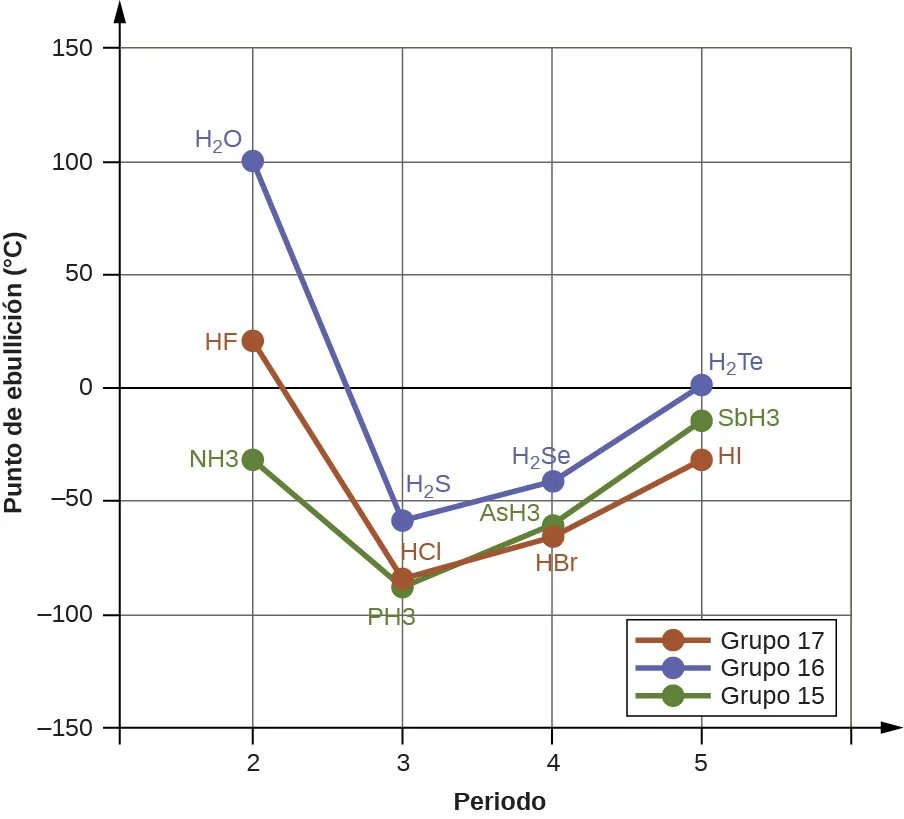 Se muestra un gráfico de líneas en el que el eje y está marcado como "Punto de ebullición, (signo de grado, C)" y tiene valores de "negativo 150" a "150" de abajo a arriba en incrementos de 50. El eje x se denomina "Periodo" y tiene valores de "0" a "5" en incrementos de 1. En el gráfico se muestran tres líneas, marcadas en la leyenda. La línea roja está marcada como "familia de los halógenos", la azul como "familia del oxígeno" y la verde como "familia del nitrógeno". El primer punto de la línea roja está marcado como "H F" y está en el punto "2, 25". El segundo punto de la recta se denomina "H C l" y está en el punto "3, negativo 80" mientras que el tercer punto de la recta se denomina "H B r" y está en el punto "4, negativo 60". El cuarto punto de la línea está marcado como "H I" y está en el punto "5, negativo 40". El primer punto de la línea verde está marcado como "N H, subíndice 3" y se encuentra en el punto "2, negativo 40". El segundo punto de la línea se denomina "P H, subíndice 3" y está en el punto "3, negativo 80", mientras que el tercer punto de la línea se denomina "A s H, subíndice 3" y está en el punto "4, negativo 55". El cuarto punto de la línea está marcado como "S b H, subíndice 3" y está en el punto "5, negativo 10". El primer punto de la línea azul está marcado como "H, subíndice 2, O" y está en el punto "2, 100". El segundo punto de la recta se denomina "H, subíndice 2, S" y está en el punto "3, negativo 55", mientras que el tercer punto de la recta se denomina "H, subíndice 2, S e" y está en el punto "4, negativo 45". El cuarto punto de la línea está marcado como "H, subíndice 2, T e" y está en el punto "5, negativo 3".