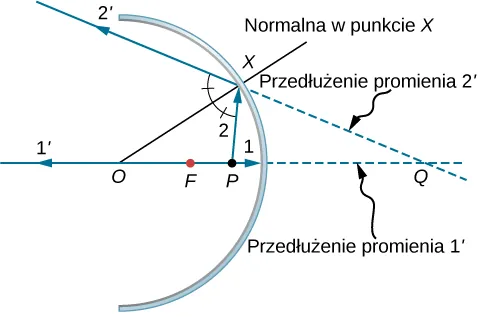 Figura przedstawia zwierciadło wklęsłe o środku krzywizny O i ognisku F. Punkt P leży na osi pomiędzy ogniskiem F a zwierciadłem. Promień 1 wychodzi z punktu P, biegnie wzdłuż osi i pada na zwierciadło. Promień odbity 1 prim biegnie z powrotem wzdłuż osi. Promień 2 wychodzi z punktu P i pada na zwierciadło w punkcie X. Promień odbity jest oznaczony jako 2 prim. Linia OX przecina na pół kąt utworzony przez PX i promień 2 prim. Przedłużenia 1 prim i 2 prim przecinają się w punkcie Q.