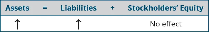 Assets equals Liabilities plus Stockholders’ Equity. There is an arrow showing an increase in assets and an arrow showing an increase in Liabilities, with no effect on Stockholders’ Equity.