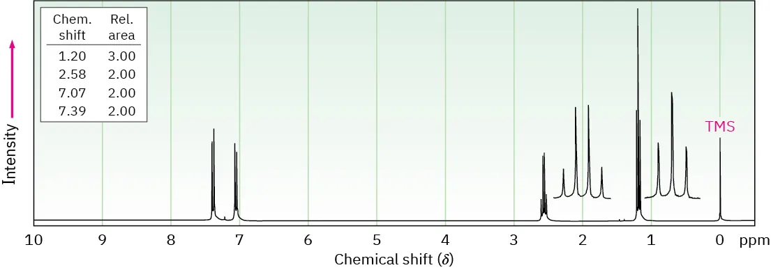 The 1 H N M R spectrum of C 8 H 9 Br shows peaks in parts per million at 0 (T M S), 1.2 (triplet), 2.6 (quartet), 7.1 (doublet), and 7.4 (doublet).