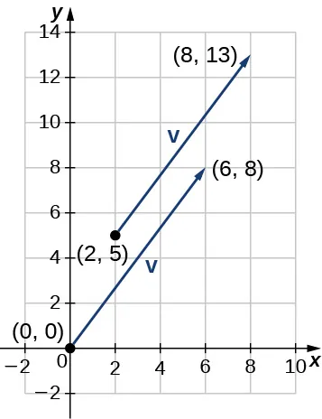 Esta figura es el primer cuadrante de un sistema de coordenadas. Tiene dos vectores. El primer vector tiene el punto inicial en (2, 5) y el punto terminal (8, 13). El segundo vector tiene el punto inicial en el origen y el punto terminal en (6, 8).