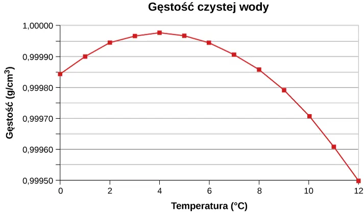 Wykres przedstawia zależność gęstości czystej wody w gramach na centymetr sześcienny w stosunku do temperatury w stopniach Celsjusza. Krzywa zaczyna się od wartości 0,99985 i zera stopni i rośnie do maksymalnej wartości gęstości bliskiej 1 w temperaturze 4 stopni Celsjusza, po czym opada do wartości 0,99950 w temperaturze 12 stopni Celsjusza. 