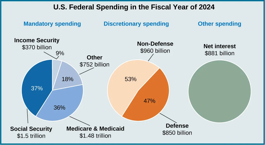 A graph titled “U.S. Federal Spending in the Fiscal Year 2024.” Three pie charts are presented. The first chart is broken down into these categories: Social Security $1.5 trillion or 37%; Medicare & Medicaid $1.48 trillion or 36%; Income security: $370 billion or 9%; Other  $752 billion or 18%. The second chart i broken down into these categories: Defense $850 billion or 47%; and Non Defense 960 billion or 53 percent. The third chart covers all other spending, and is made up of net interest at $881 billion.