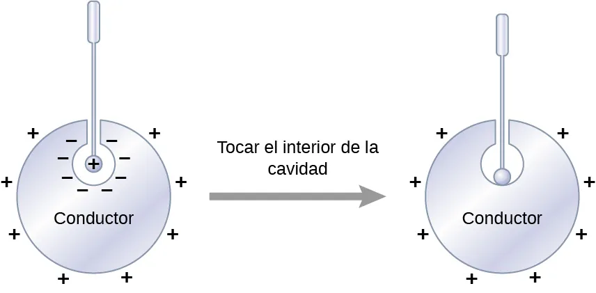La figura de la izquierda muestra un círculo sombreado con una cavidad en él. Una varilla con una bola en el extremo se introduce en la cavidad de forma que no toque el círculo sombreado. La bola tiene un signo de más. La cavidad tiene signos de menos alrededor. El círculo sombreado tiene signos positivos fuera de él. Una flecha señala desde esta figura a otra de la derecha. La flecha está marcada como que toca dentro de la cavidad. La figura de la derecha es similar a la de la izquierda, salvo que la bola toca el borde de la cavidad. No hay señales en la bola o alrededor de la cavidad. El exterior del círculo sombreado tiene signos de más.