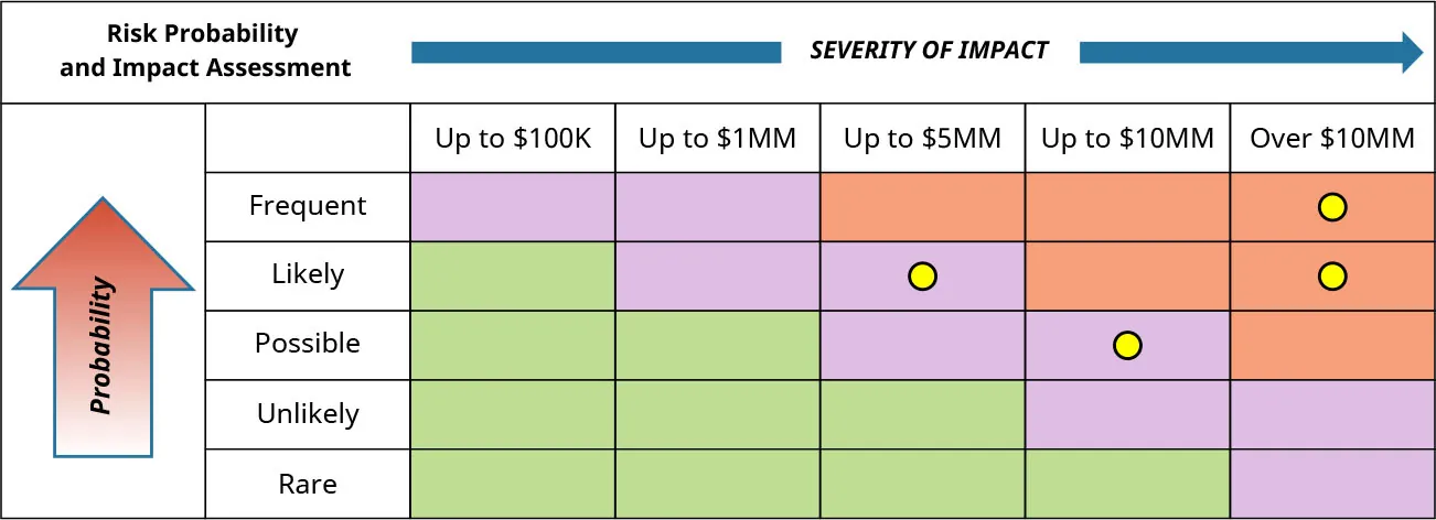 Risk Probability/Impact Assessment-Severity of Impact:Up to $100K, Up to $1MM, Up to $5MM, Up to $10MM, Over $10MM. Probability: Frequent, Likely, Possible, Unlikely, Rare. Dots-Frequent/Over $10MM, Likely/Up to $5MM, Likely/Over $10MM, Possible/Up to $10MM.
