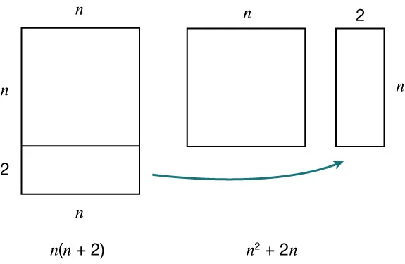 Three rectangles: the first is split horizontally into two sections labeled n across the top and bottom. Along the side of the first rectangle, it is labeled n and 2. The total area n(n+2) is written underneath. The second and third rectangles are separated. One has been labeled as a square with side length n and the third rectangle is labled with side lengths 2 across the top and n along the side. Underneath the rectangles, the areas of n squared plus 2 times n is listed.