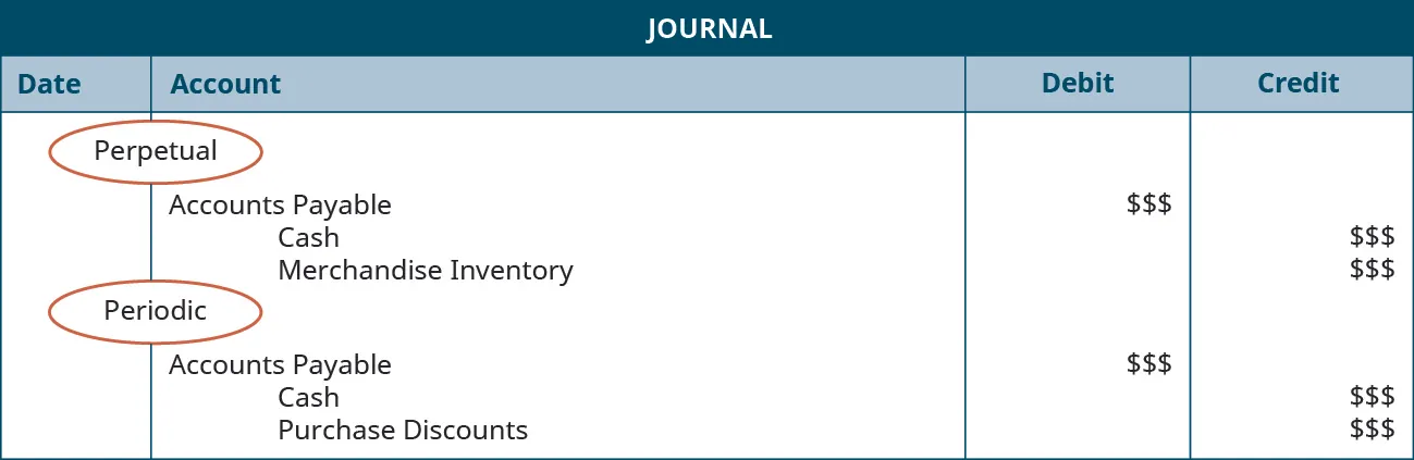A journal entry shows a debit to Accounts Payable for $$ and credits to Cash and Merchandise Inventory, both for $$ under the heading of “Perpetual,” followed by a debit to Accounts Payable for $$ and credits to Cash and Purchase Discounts, each for $$ under the heading of “Periodic.”