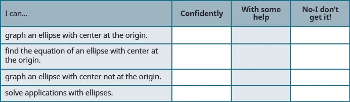 This table has 4 columns 4 rows and a header row. The header row labels each column I can, confidently, with some help and no, I don’t get it. The first columns has the following statements: graph an ellipse with center at the origin, find the equation of an ellipse with center at the origin, graph an ellipse with center not at the origin, solve applications with ellipses. The remaining columns are blank.