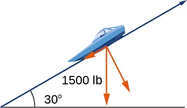 Esta figura muestra un triángulo rectángulo. El ángulo entre la base horizontal y la hipotenusa es de 30 grados. En la hipotenusa está la imagen de un barco. Desde el centro del barco hay tres vectores. Dos de los vectores son ortogonales, uno en dirección al barco y el otro por debajo del mismo. El tercer vector va hacia abajo, perpendicular al lado vertical.