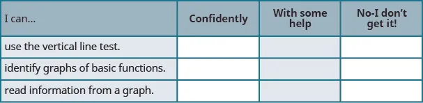 The figure shows a table with four rows and four columns. The first row is a header row and it labels each column. The first column header is “I can…”, the second is "confidently", the third is “with some help”, “no minus I don’t get it!”. Under the first column are the phrases “use the vertical line test”, “identify graphs of basic functions”, and “read information from a graph”. Under the second, third, fourth columns are blank spaces where the learner can check what level of mastery they have achieved