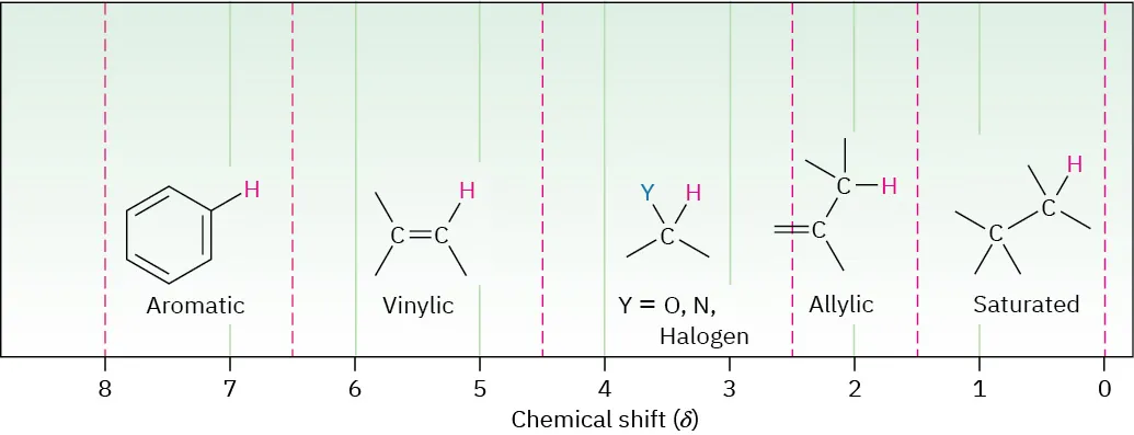 H N M R shows shifts of hydrogens(from downfield to upfield): aromatic, vinylic, on carbon bonded to O, N, or halogen, allylic, and saturated.