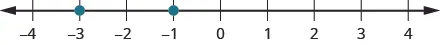 This figure is a number line with points negative 3 and negative 1 labeled with dots.