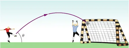 Pokazano paraboliczną trajektorię lotu piłki. Piłkarz uderza w prawo pod kątem theta do poziomu. Inny zawodnik po prawej stronie skacze na pewną wysokość. Piłka przelatuje nad nim i trafia do bramki.
