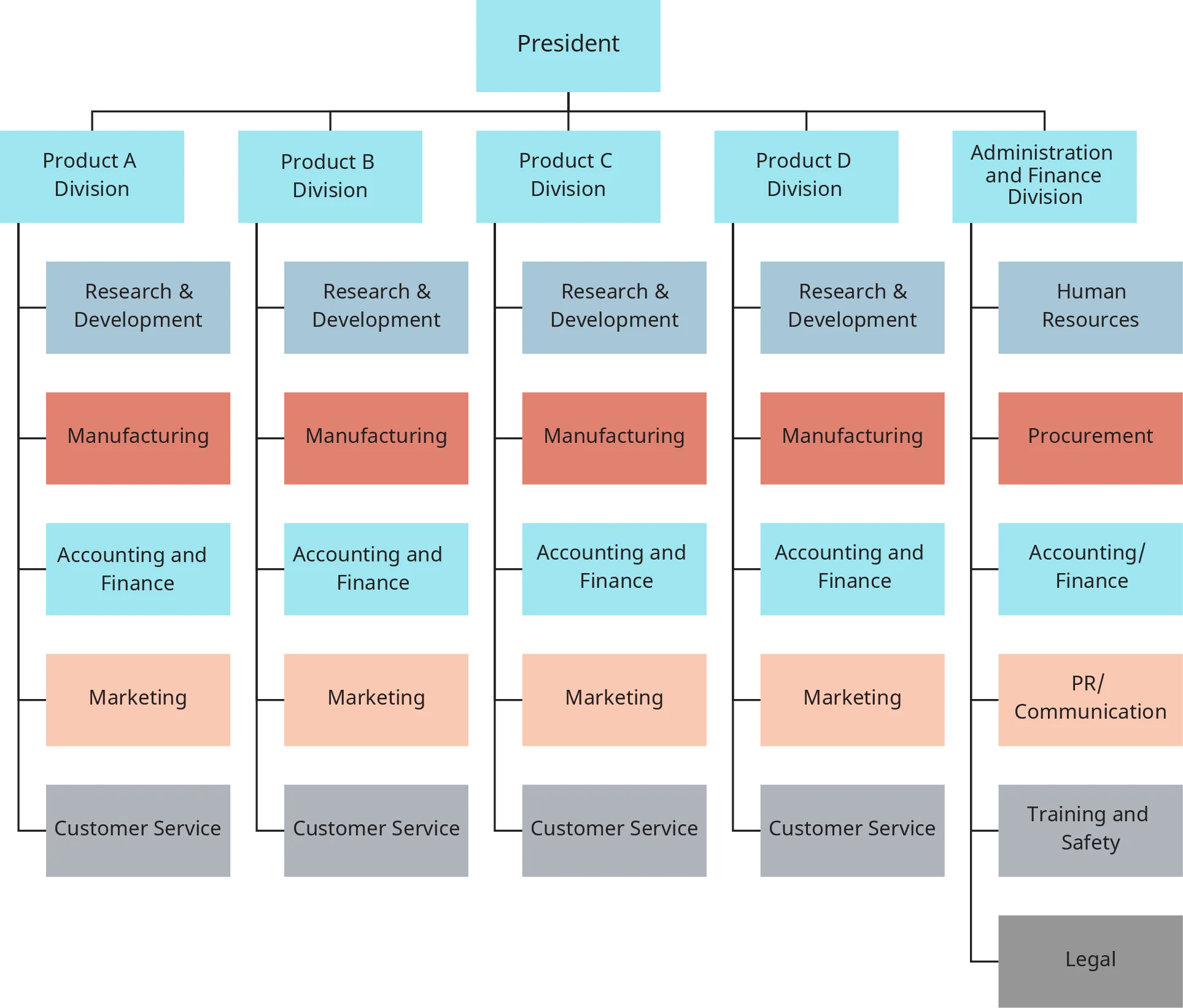 A flowchart shows an example of a divisional structure in an organization.