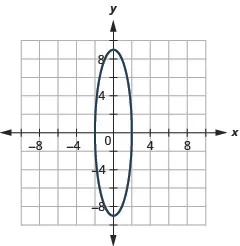 The figure shows an ellipse graphed on the x y coordinate plane. The x-axis of the plane runs from negative 14 to 14. The y-axis of the plane runs from negative 10 to 10. The ellipse has a center at (0, 0), a vertical major axis, vertices at (0, plus or minus 9), and co-vertices at (plus or minus 2, 0).