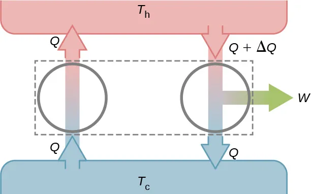 La figura muestra el esquema de un refrigerador perfecto y una máquina térmica real. A la izquierda hay una flecha ascendente Q y a la derecha hay una flecha descendente Q más delta Q que se divide en una flecha descendente Q y una flecha derecha W.