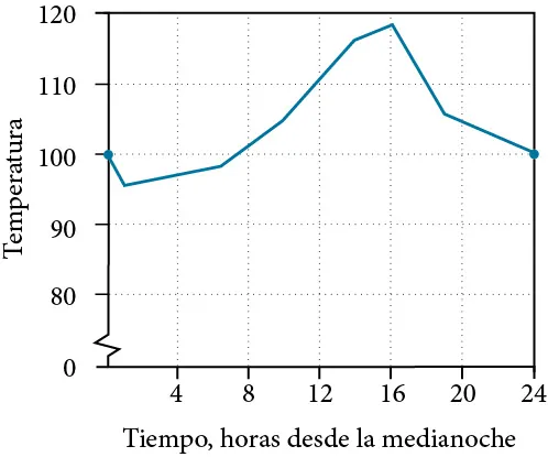 Gráfico de la función que asigna el tiempo desde la medianoche a la temperatura. El eje x, identificado como x, representa las horas transcurridas desde la medianoche de 0 a 24. El eje y, identificado como T(x), representa la temperatura de 0 a 120. La función es continua y tiene un pico en (16, 118).