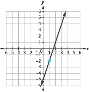 The graph shows the x y-coordinate plane. The x and y-axes each run from negative 9 to 9. The point (1, negative 2) is plotted. A line intercepts the y-axis at (0, negative 5), passes through the point (1, negative 2), and intercepts the x-axis at (5 thirds, 0).
